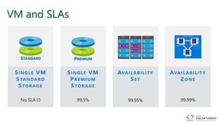 VM and SLAs
STANDARD PREMIUM
 