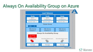 Always On Availability Group on Azure
network subnet
AG Listener
VNN IP
Azure vnet
VNN IP
Load Balancer
 