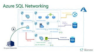 Azure SQL Networking
On-prem datacenter
Vnet 10.0.0.0/16
Subnet 10.0.2.0/24
Vnet 192.168.0.0/16
Subnet 10.0.1.0/24
Subnet 10.0.2.0/24
Peering
Vnet integration
Service
Endpoint
Subnet 10.0.4.0/24
Private Link
Private IP
Subnet 10.0.5.0/24
Subnet 10.0.3.0/24
 