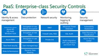 PaaS: Enterprise-class Security Controls
 