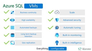 Azure SQL Database
Everything built-in!
Business continuity
High availability
Automated backups
Long term backup
retention
Geo-replication
Scale
Advanced security
Automatic tuning
Built-in monitoring
Built-in intelligence
configurable
VMs
 