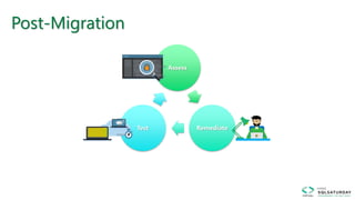 Post-Migration
Assess
RemediateTest
 