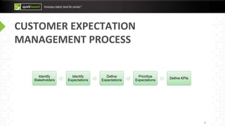 Process Expectation Managing Customer Expectations | PPTX