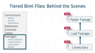 Tiered Biml Files: Behind the Scenes
Connections
Admin
Source
Destination
Databases
Schemas
Tables
Packages
Load_Customer
...