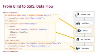 From Biml to SSIS: Data Flow
<Transformations>
<OleDbSource Name="Source" ConnectionName="AW2014">
<ExternalTableInput Table="SourceTable" />
</OleDbSource>
<DerivedColumns Name="Add LoadDate">
<Columns>
<Column Name="LoadDate" DataType="DateTime">
@[System::StartTime]
</Column>
</Columns>
</DerivedColumns>
<OleDbDestination Name="Destination" ConnectionName="Staging">
<ExternalTableOutput Table="DestinationTable" />
</OleDbDestination>
</Transformations>
 
