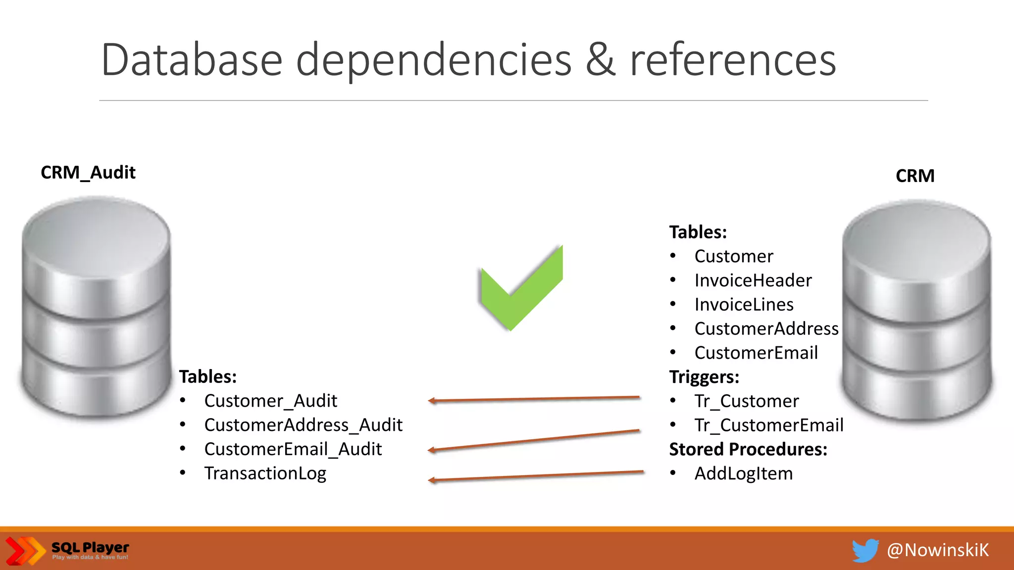 @NowinskiK Database dependencies & references Tables: • Customer • InvoiceHeader • InvoiceLines • CustomerAddress • CustomerEmail Triggers: • Tr_Customer • Tr_CustomerEmail Stored Procedures: • AddLogItem CRMCRM_Audit Tables: • Customer_Audit • CustomerAddress_Audit • CustomerEmail_Audit • TransactionLog  