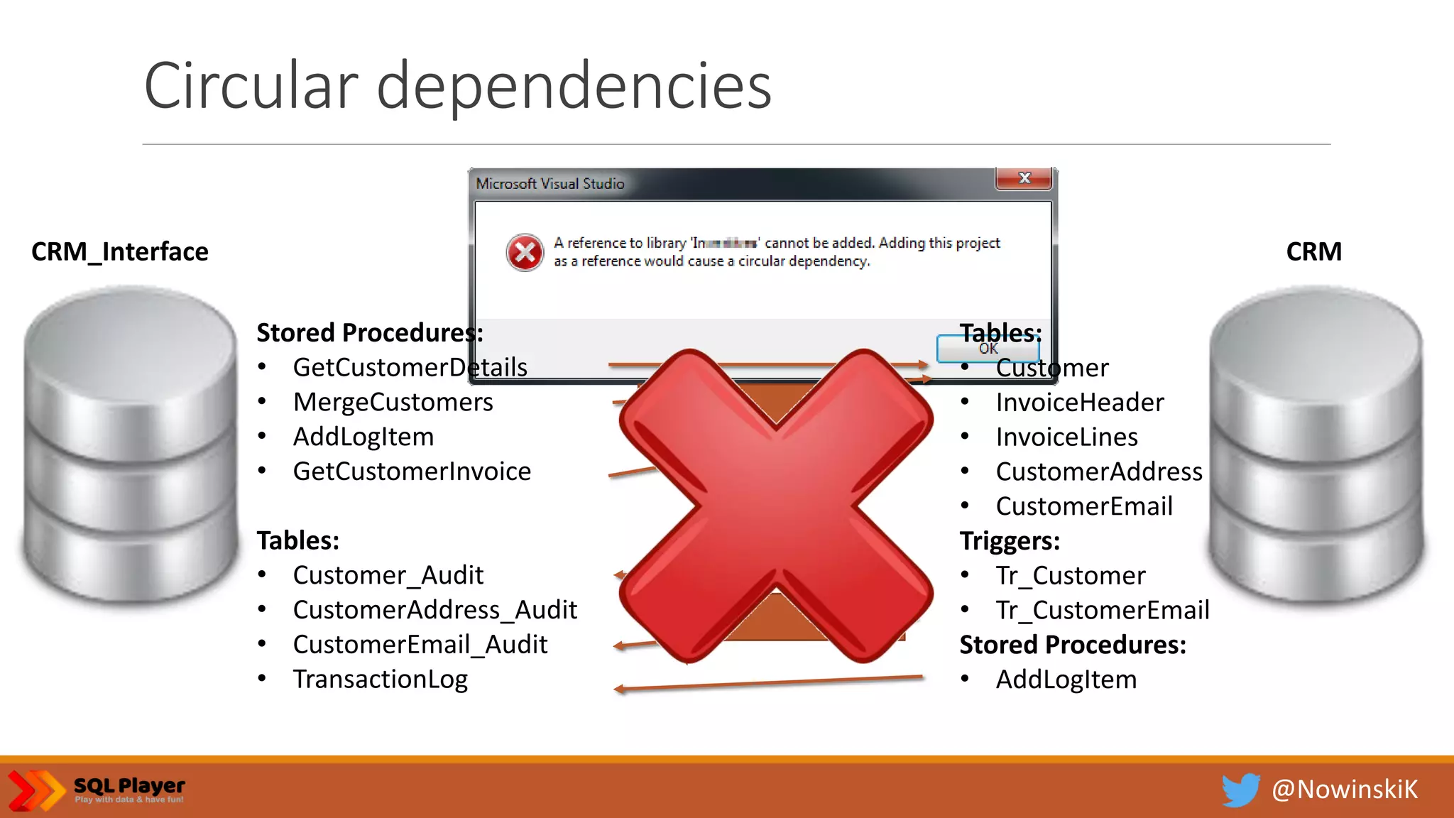 @NowinskiK Circular dependencies CRMCRM_Interface Stored Procedures: • GetCustomerDetails • MergeCustomers • AddLogItem • GetCustomerInvoice Tables: • Customer_Audit • CustomerAddress_Audit • CustomerEmail_Audit • TransactionLog Tables: • Customer • InvoiceHeader • InvoiceLines • CustomerAddress • CustomerEmail Triggers: • Tr_Customer • Tr_CustomerEmail Stored Procedures: • AddLogItem 