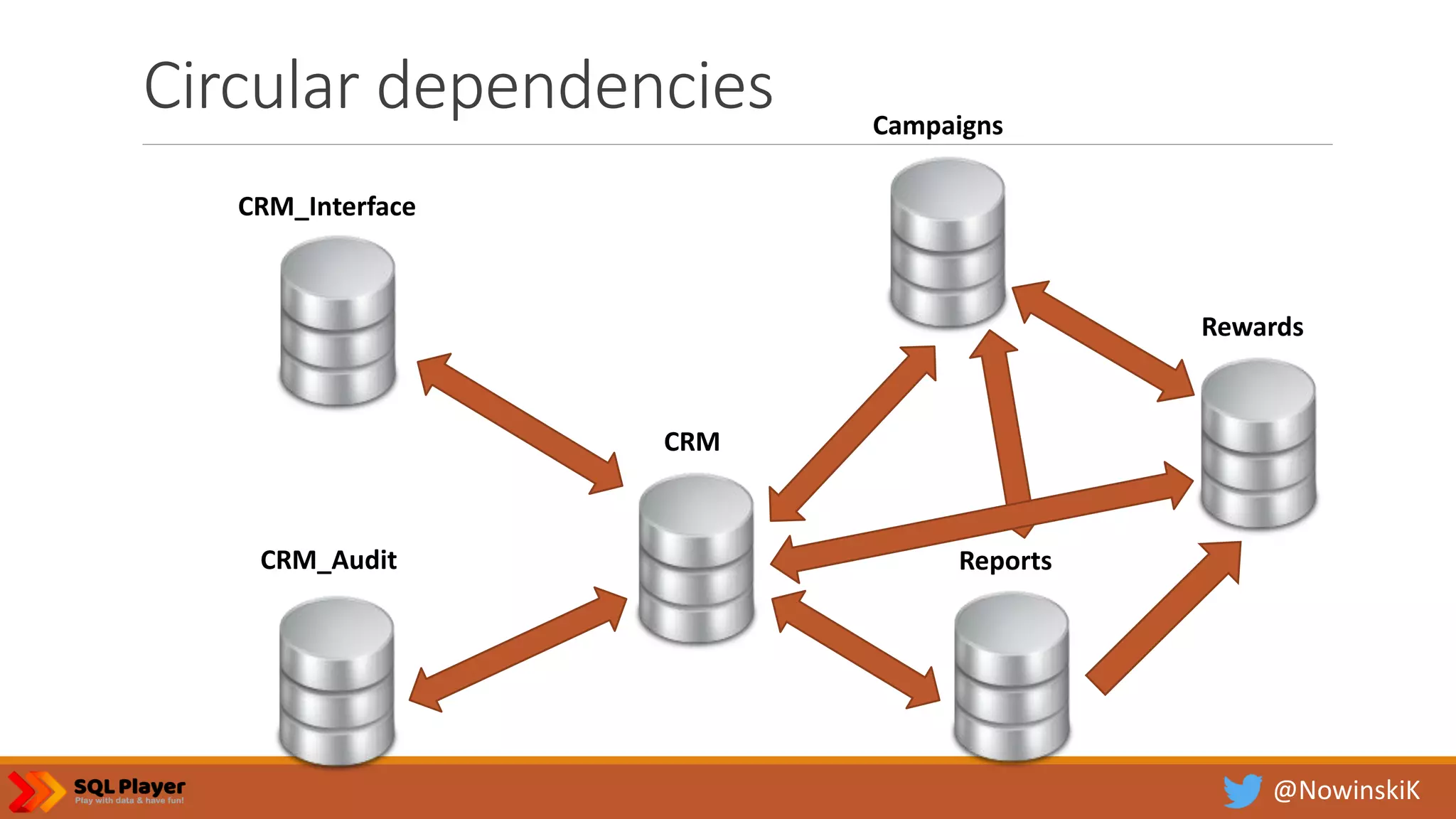 @NowinskiK Circular dependencies CRM_Interface CRM_Audit Campaigns Rewards Reports CRM 