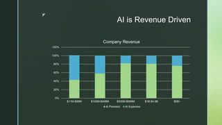 z
AI is Revenue Driven
0%
20%
40%
60%
80%
100%
120%
$11M-$99M $100M-$499M $500M-$999M $1B-$4.9B $5B+
Company Revenue
AI Pioneers AI Explorers
 
