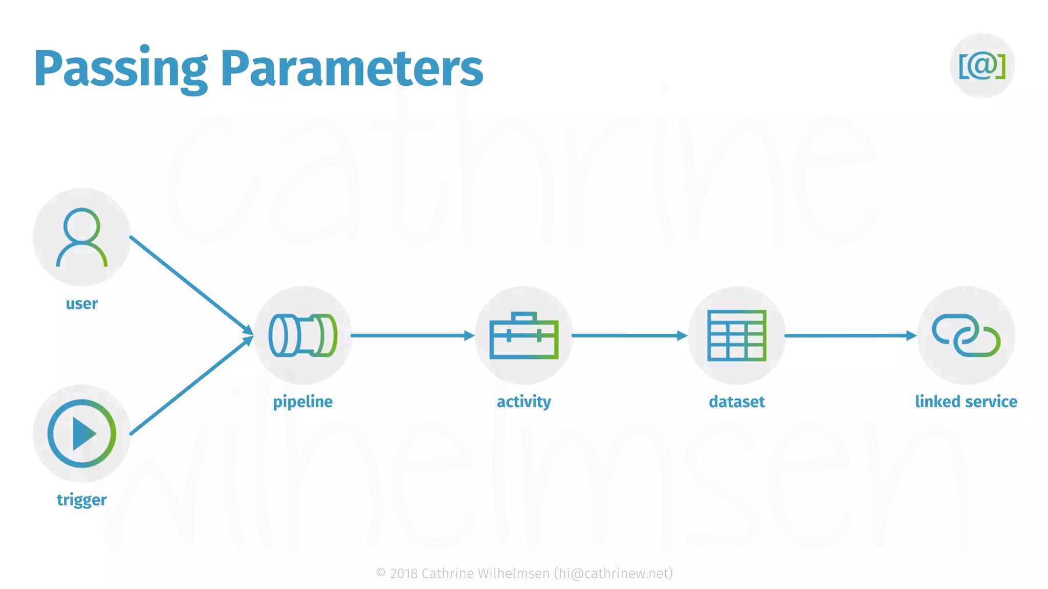 © 2018 Cathrine Wilhelmsen (hi@cathrinew.net) Passing Parameters trigger pipeline dataset user activity linked service 