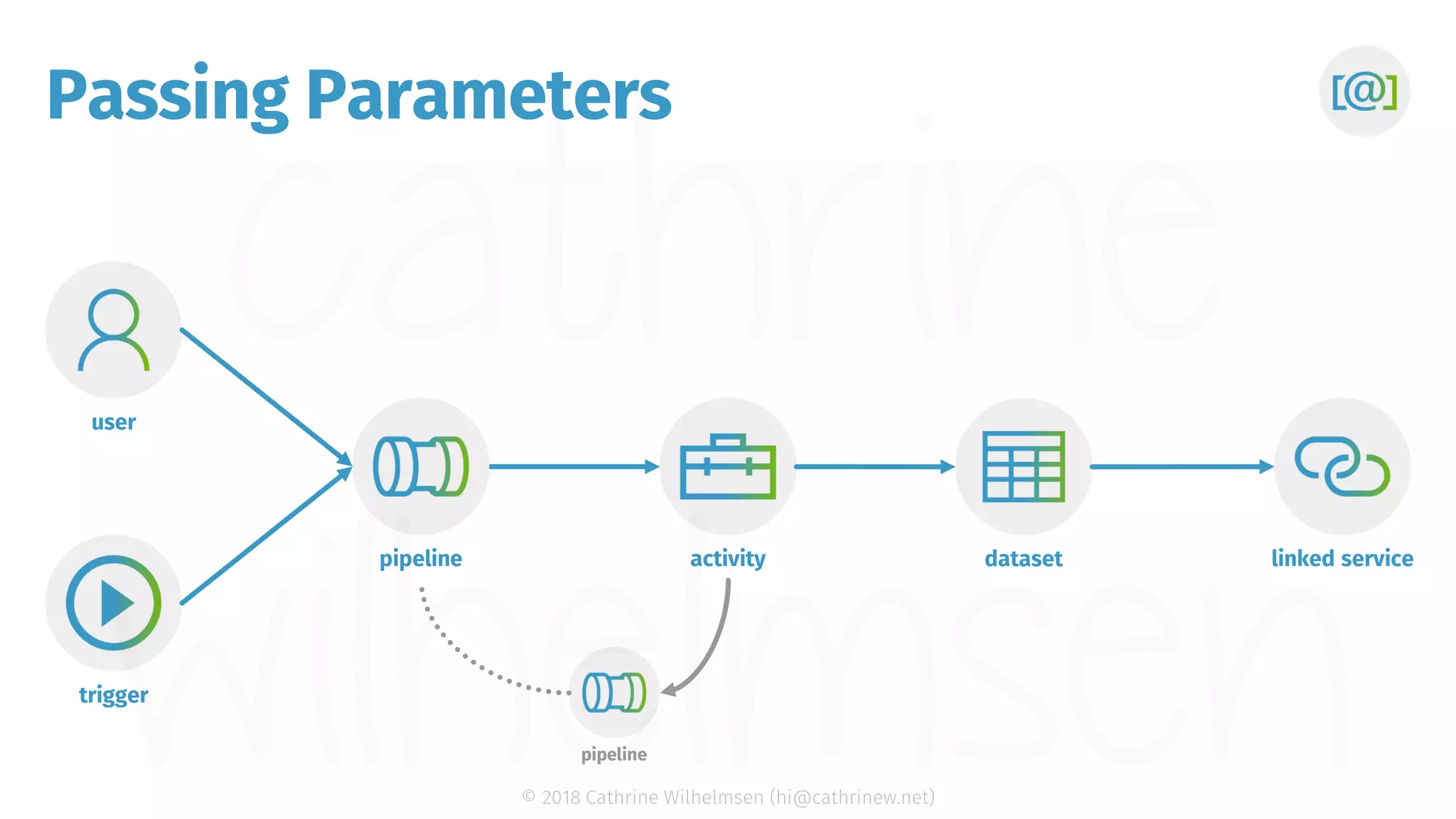 © 2018 Cathrine Wilhelmsen (hi@cathrinew.net) Passing Parameters trigger pipeline dataset user activity linked service pipeline 
