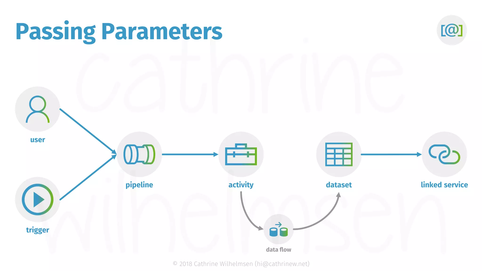 © 2018 Cathrine Wilhelmsen (hi@cathrinew.net) Passing Parameters trigger pipeline dataset user activity linked service data flow 