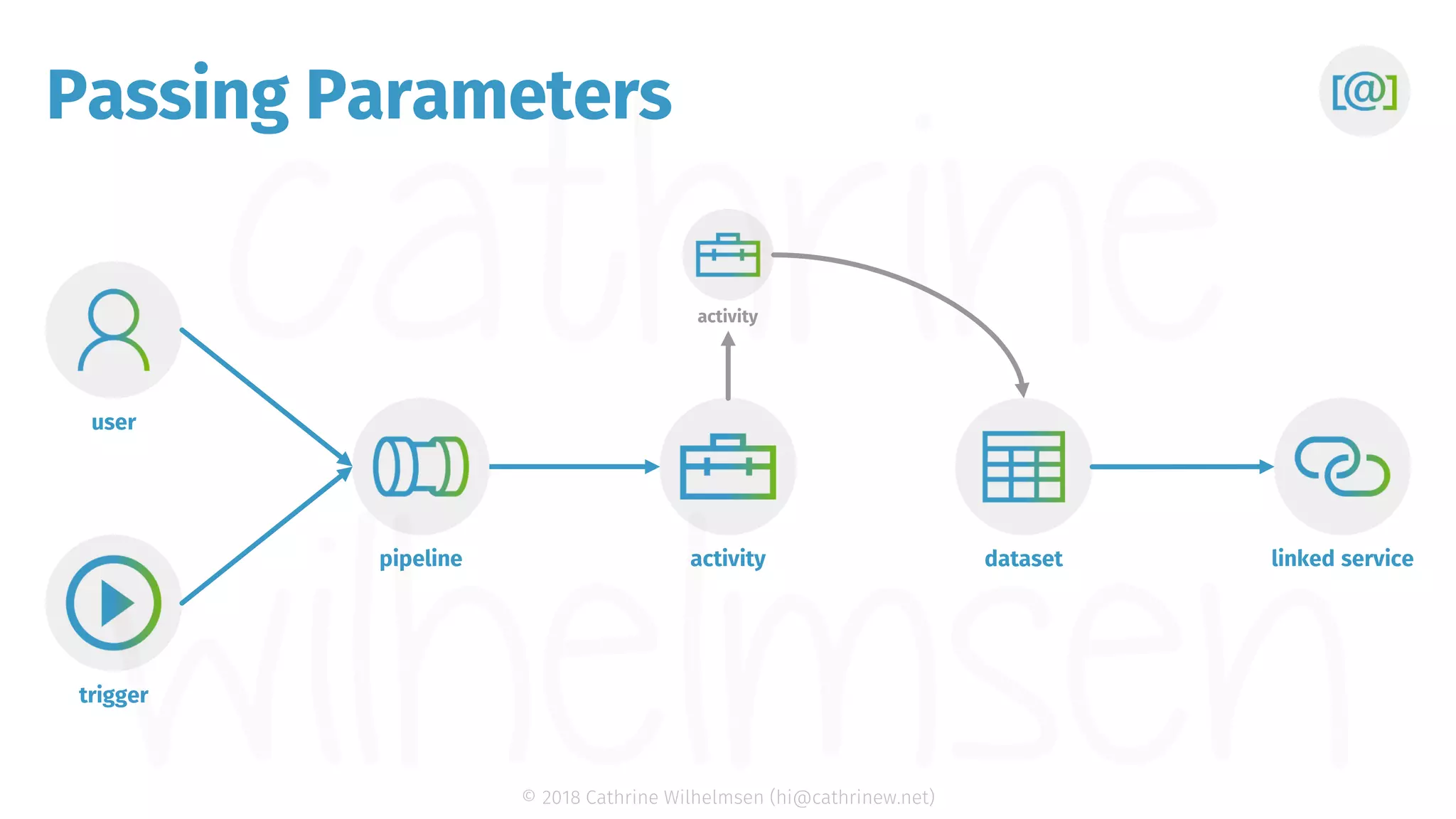 © 2018 Cathrine Wilhelmsen (hi@cathrinew.net) Passing Parameters trigger pipeline dataset user activity linked service activity 