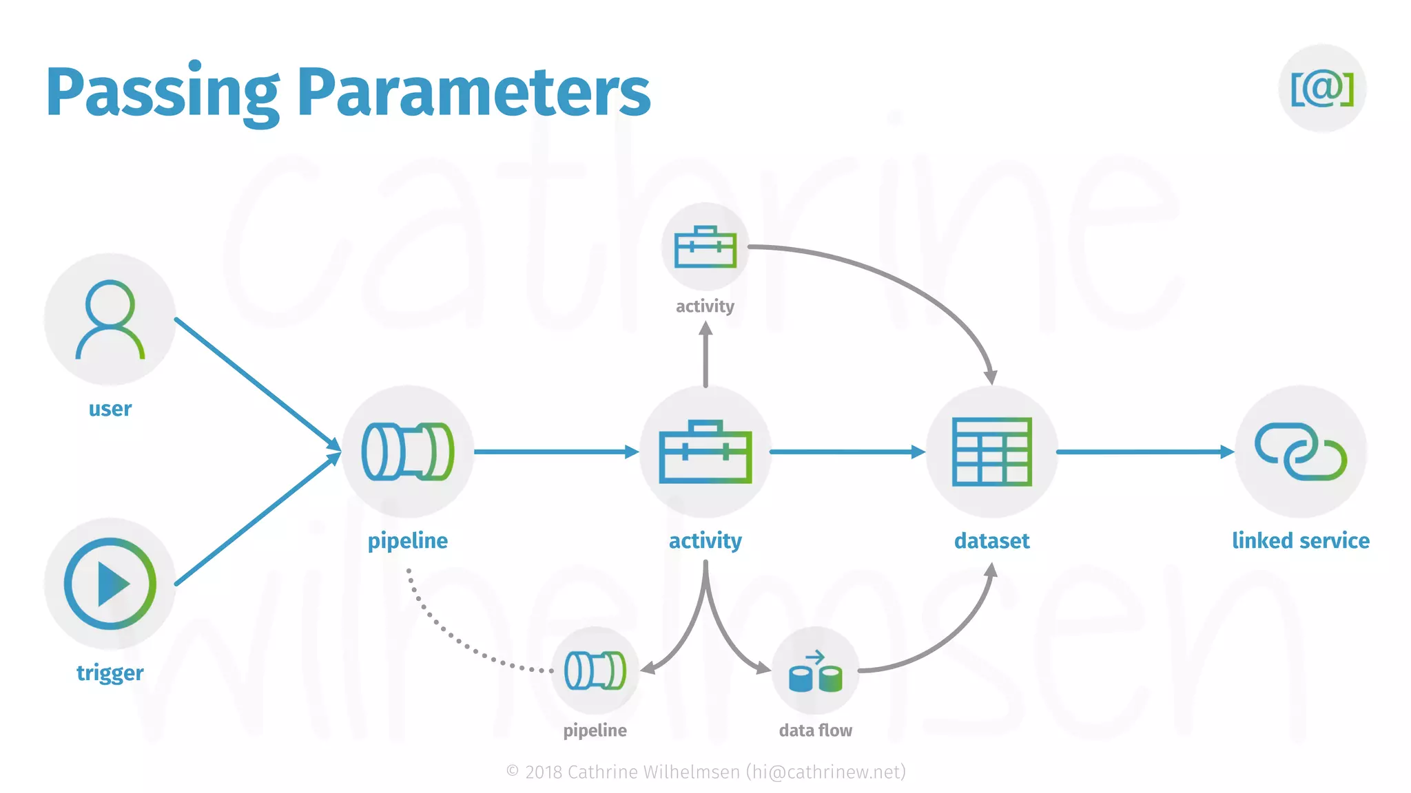 © 2018 Cathrine Wilhelmsen (hi@cathrinew.net) Passing Parameters trigger pipeline dataset user activity linked service pipeline activity data flow 