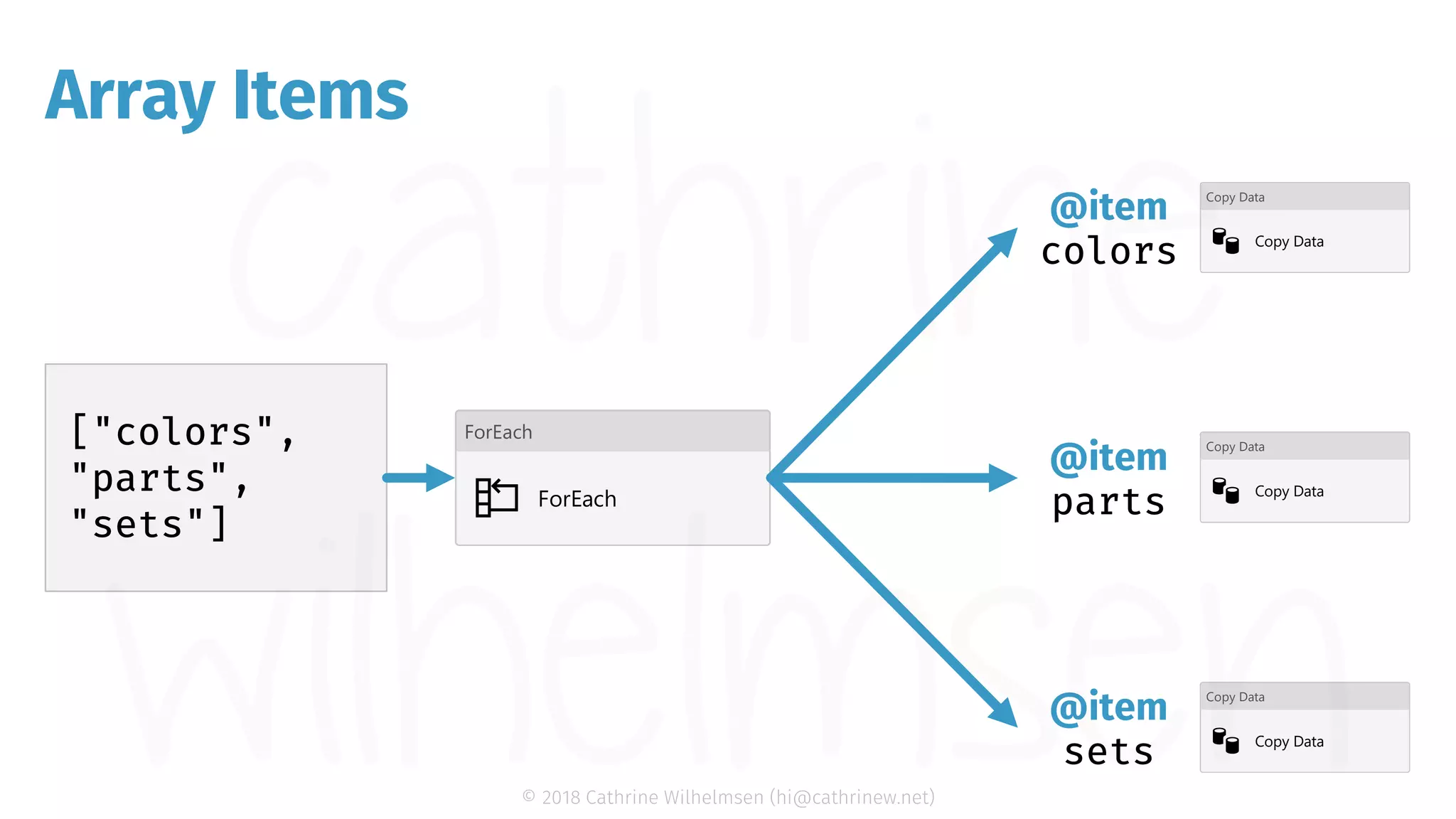 © 2018 Cathrine Wilhelmsen (hi@cathrinew.net) Array Items @item parts @item colors @item sets 