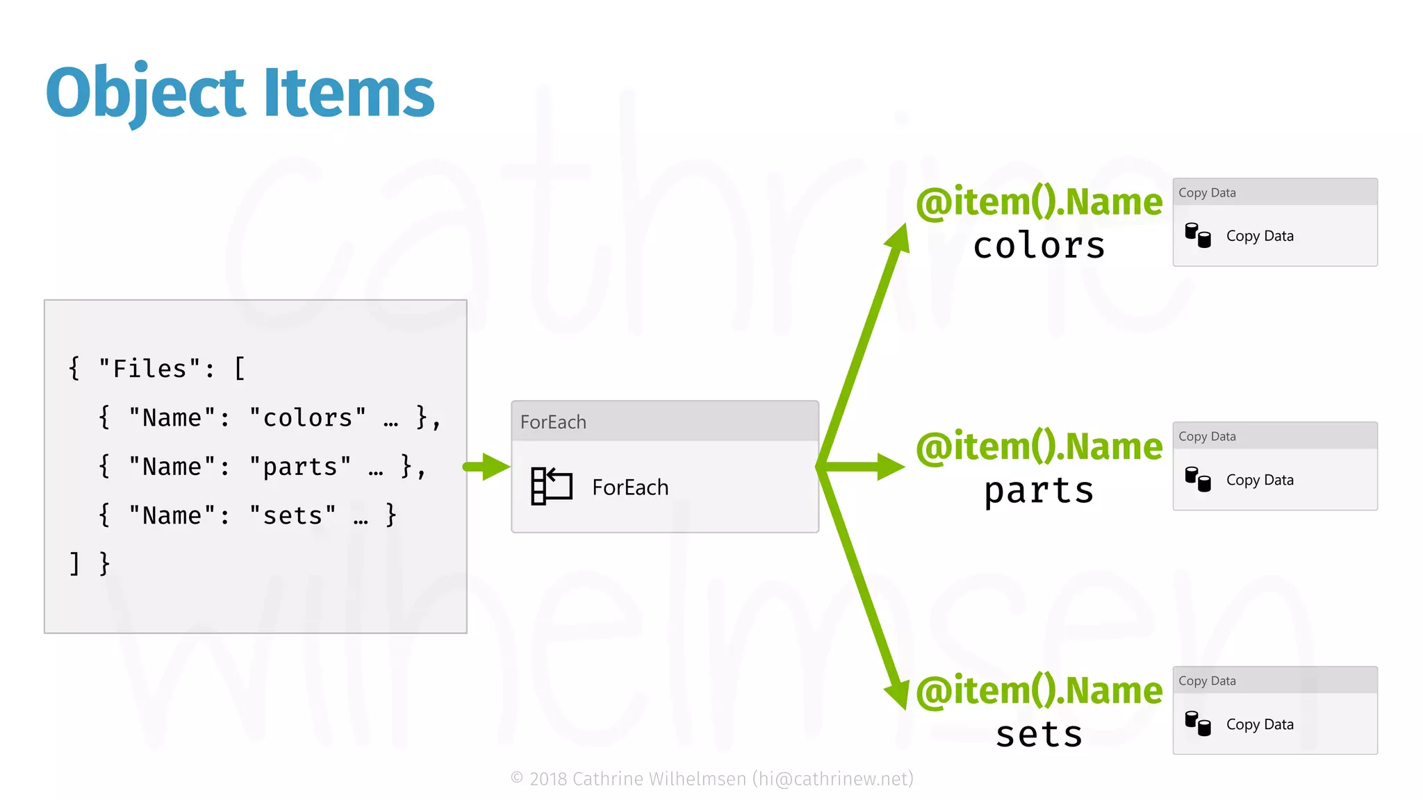 © 2018 Cathrine Wilhelmsen (hi@cathrinew.net) Object Items @item().Name parts @item().Name colors @item().Name sets 