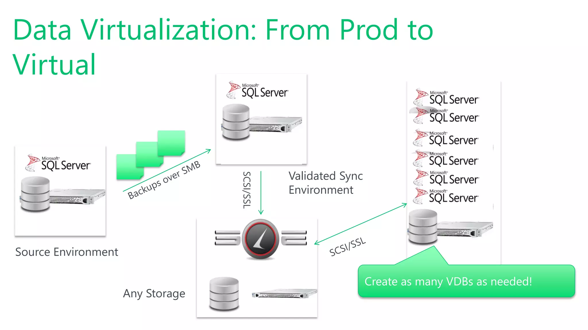 Data Virtualization: From Prod to
Virtual
Validated Sync
Environment
Source Environment
SCSI/SSL
Any Storage
Create as many VDBs as needed!
 