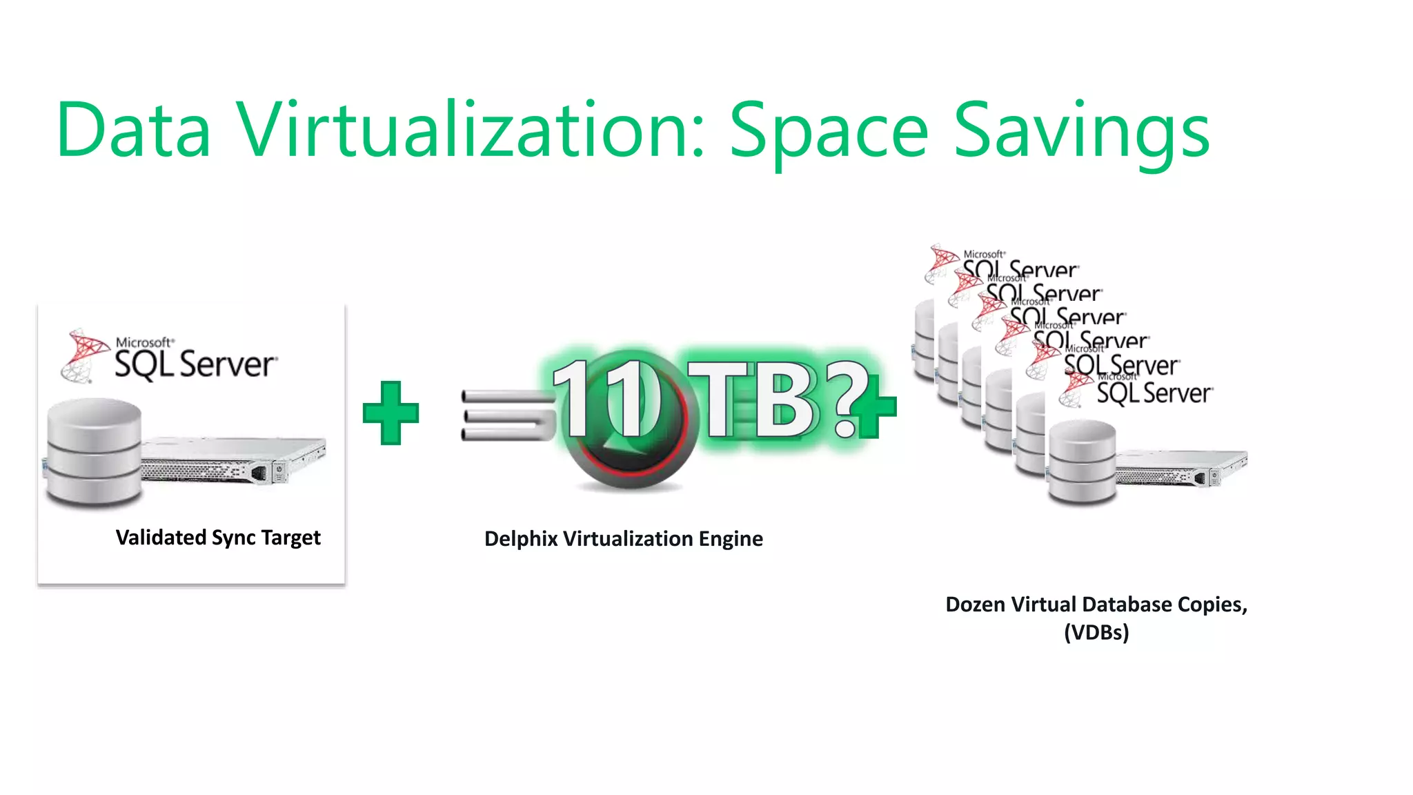 Data Virtualization: Space Savings
Delphix Virtualization EngineValidated Sync Target
Dozen Virtual Database Copies,
(VDBs)
 