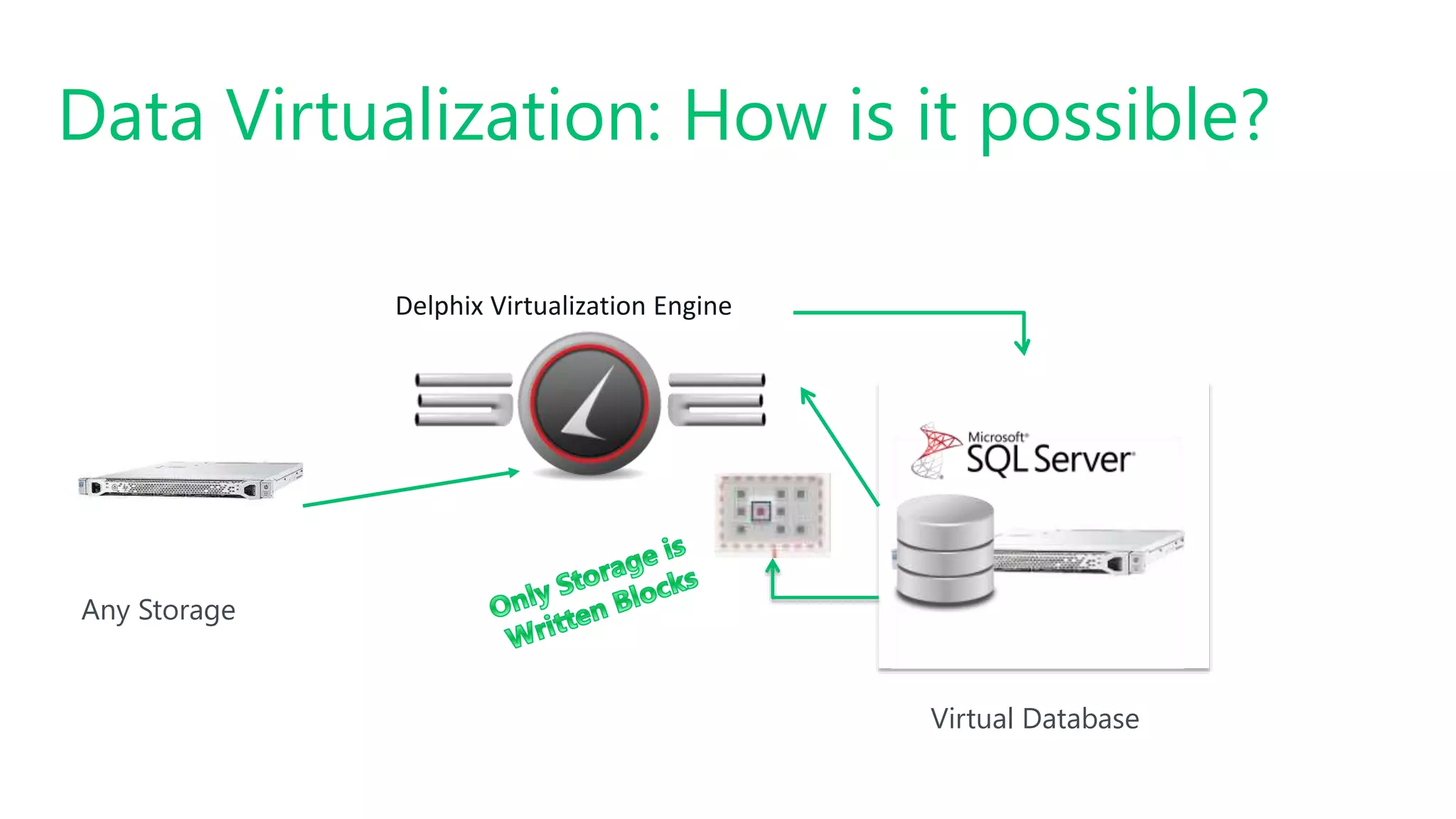 Data Virtualization: How is it possible?
Delphix Virtualization Engine
Any Storage
Virtual Database
 