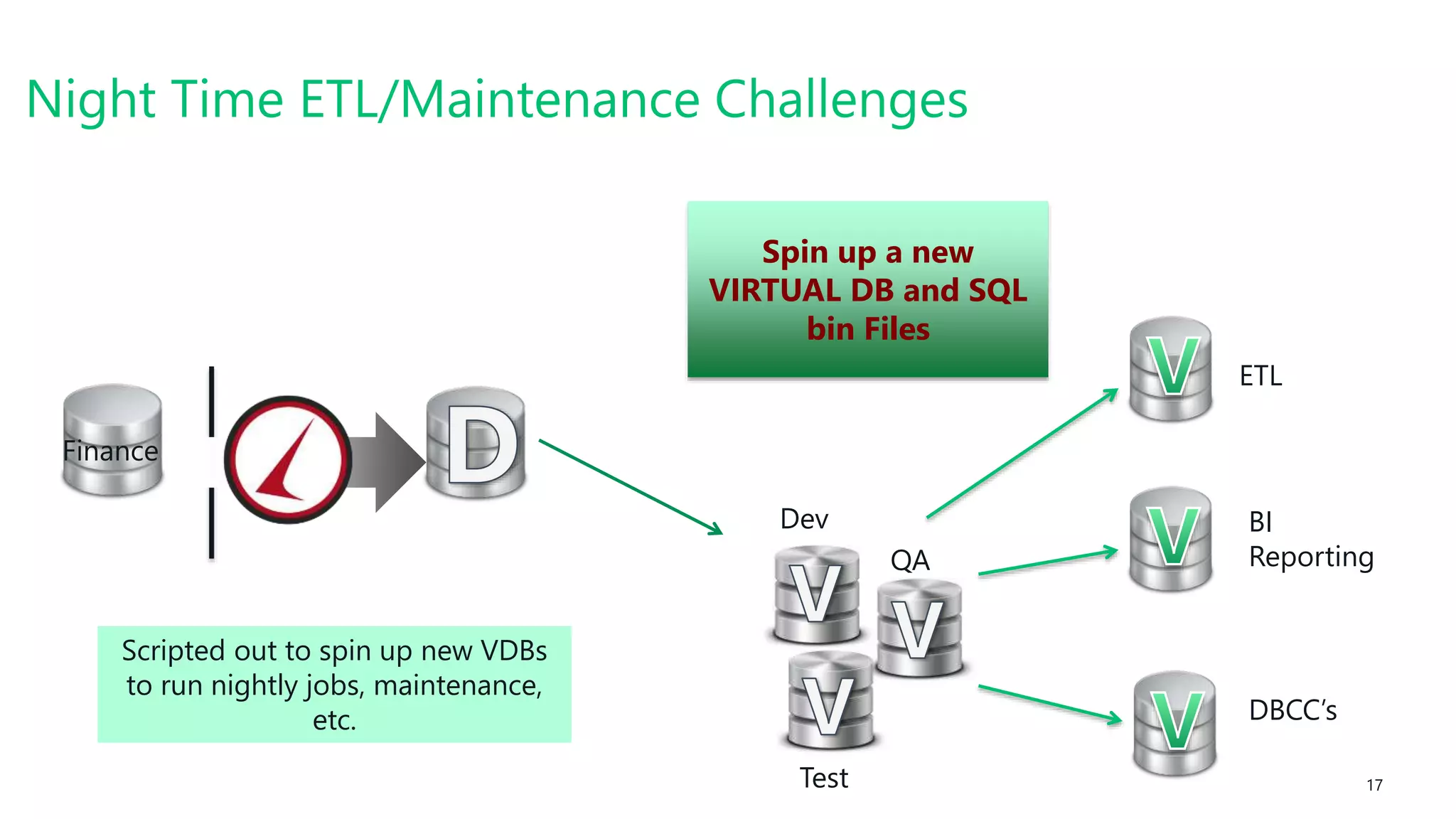 17
Spin up a new
VIRTUAL DB and SQL
bin Files
Night Time ETL/Maintenance Challenges
Finance
Dev
Test
QA
ETL
BI
Reporting
DBCC’s
Scripted out to spin up new VDBs
to run nightly jobs, maintenance,
etc.
 