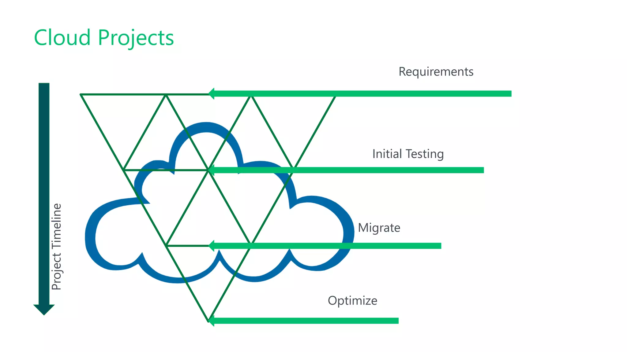 ProjectTimeline
Optimize
Migrate
Initial Testing
Requirements
Cloud Projects
 