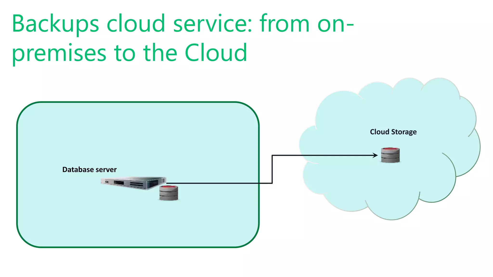 Backups cloud service: from on-
premises to the Cloud
Database server
Cloud Storage
 