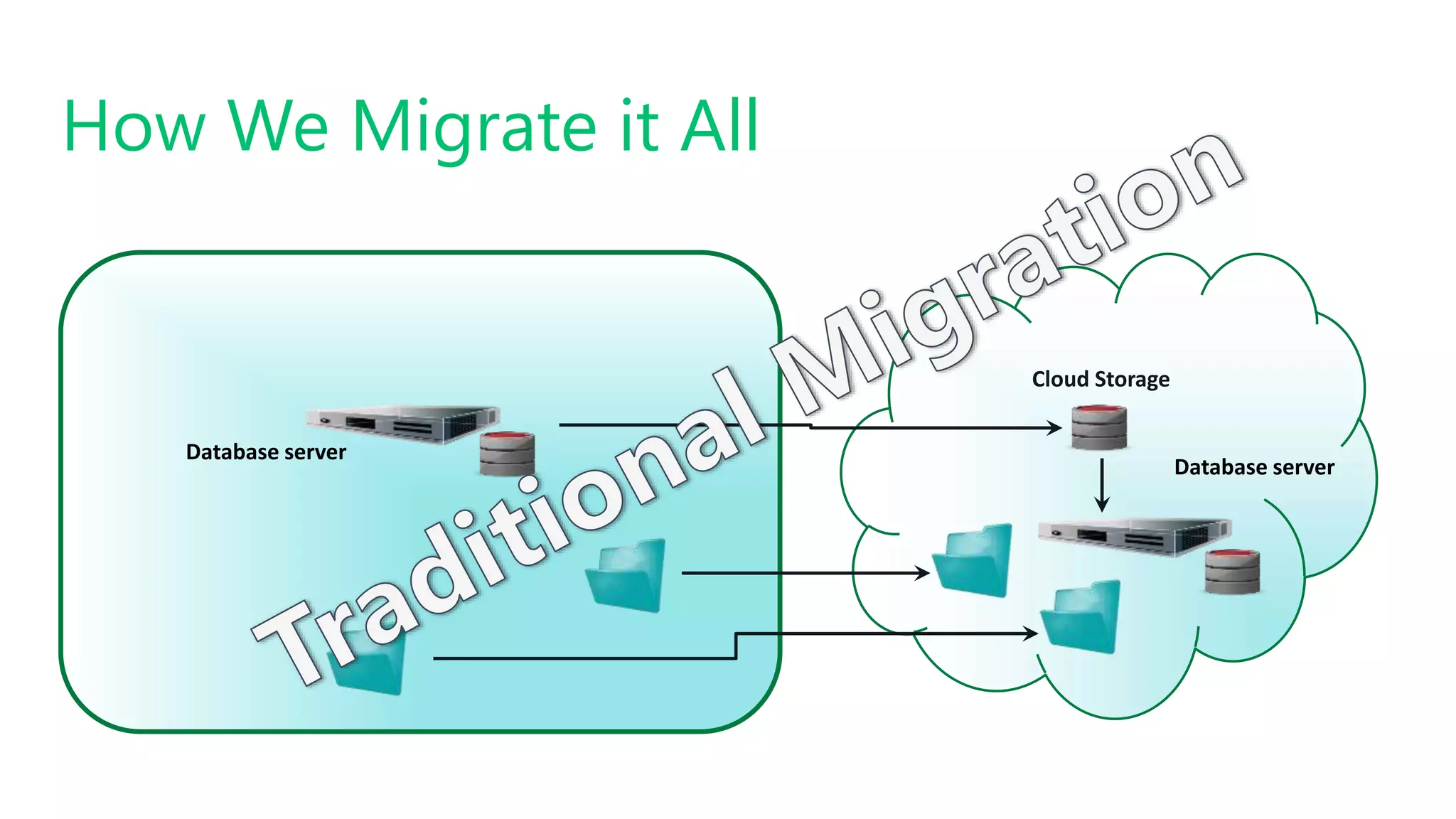 How We Migrate it All
Database server
Cloud Storage
Database server
 