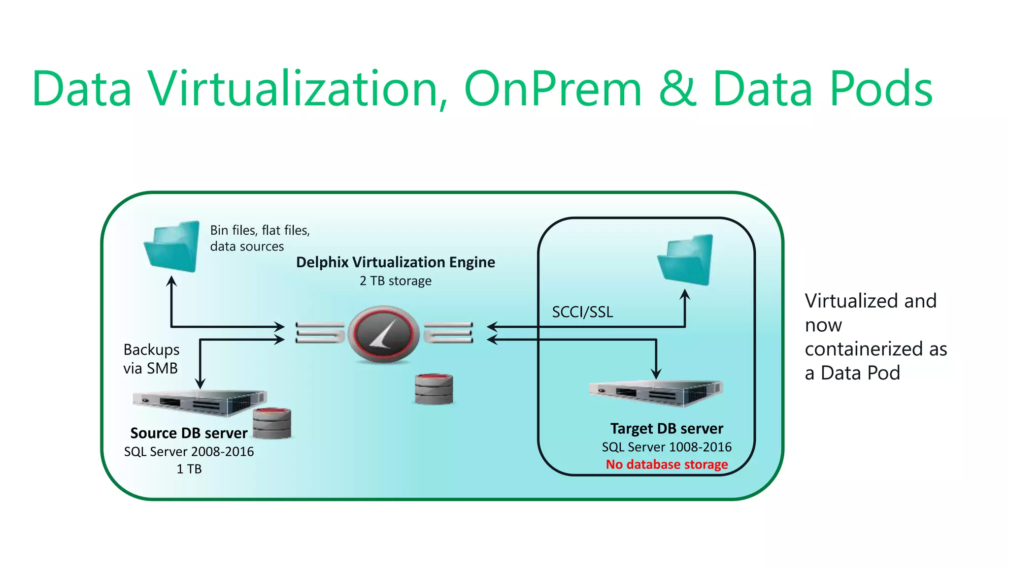 Data Virtualization, OnPrem & Data Pods
Source DB server
SQL Server 2008-2016
1 TB
Delphix Virtualization Engine
2 TB storage
Target DB server
SQL Server 1008-2016
No database storage
SCCI/SSL
Backups
via SMB
Bin files, flat files,
data sources
Virtualized and
now
containerized as
a Data Pod
 