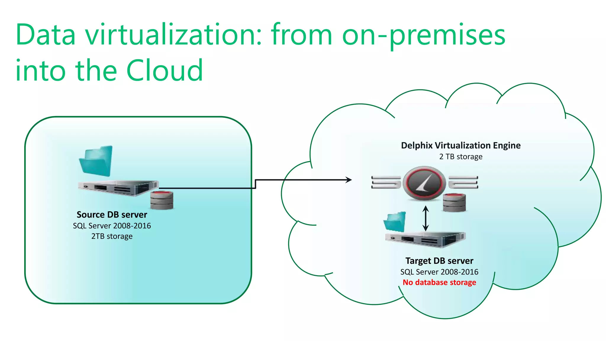 Data virtualization: from on-premises
into the Cloud
Source DB server
SQL Server 2008-2016
2TB storage
Delphix Virtualization Engine
2 TB storage
Target DB server
SQL Server 2008-2016
No database storage
 