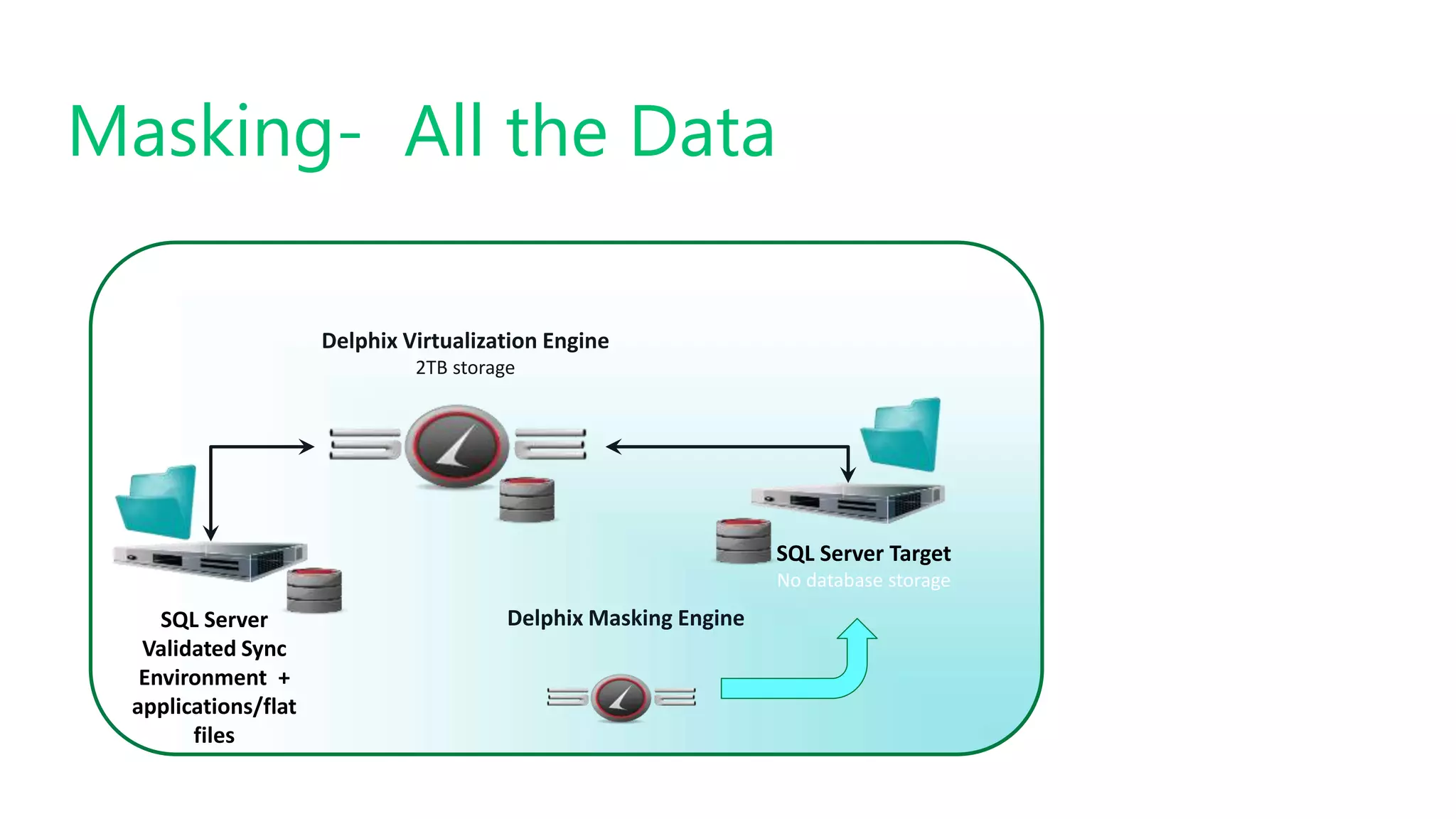 Masking- All the Data
SQL Server
Validated Sync
Environment +
applications/flat
files
Delphix Masking Engine
Delphix Virtualization Engine
2TB storage
SQL Server Target
No database storage
 