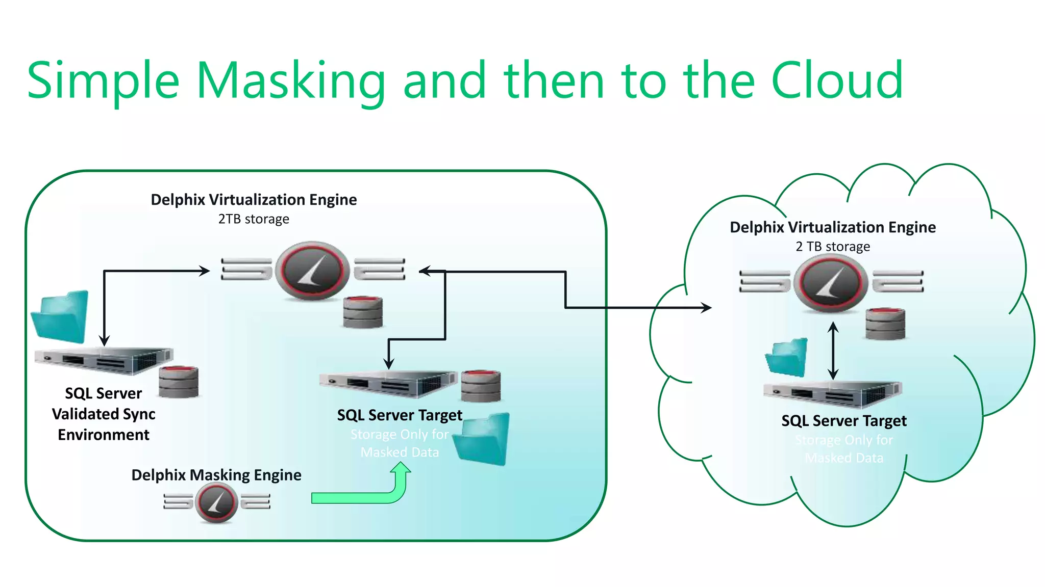Simple Masking and then to the Cloud
Delphix Virtualization Engine
2 TB storage
SQL Server Target
Storage Only for
Masked Data
Delphix Virtualization Engine
2TB storage
Delphix Masking Engine
SQL Server
Validated Sync
Environment
SQL Server Target
Storage Only for
Masked Data
 