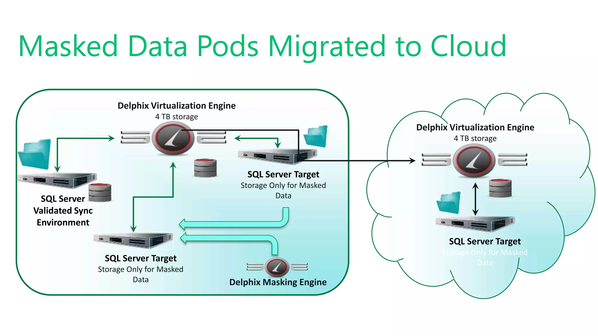 Masked Data Pods Migrated to Cloud
Delphix Virtualization Engine
4 TB storage
SQL Server
Validated Sync
Environment
SQL Server Target
Storage Only for Masked
Data
SQL Server Target
Storage Only for Masked
Data
Delphix Virtualization Engine
4 TB storage
SQL Server Target
Storage Only for Masked
Data
Delphix Masking Engine
 