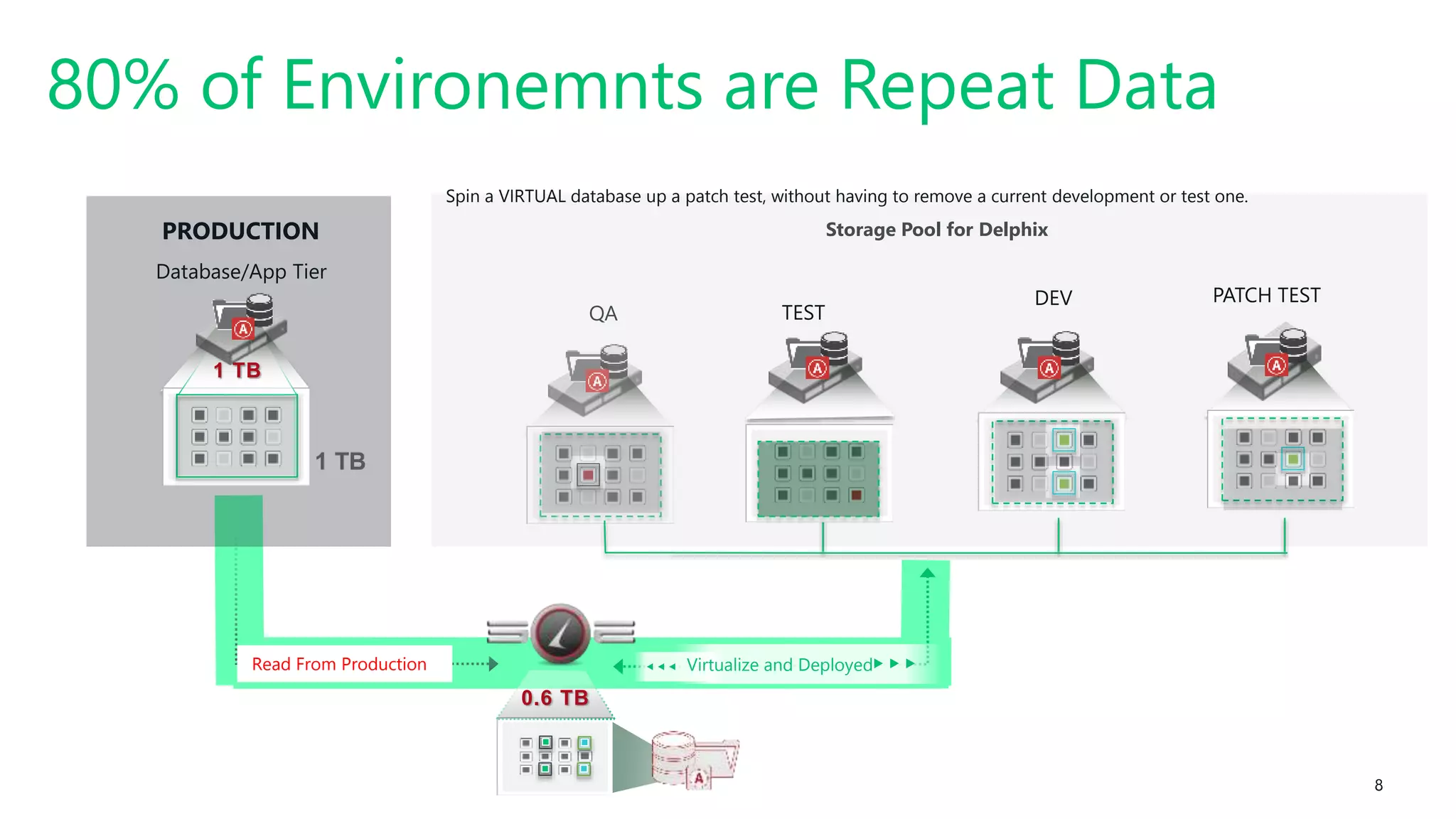 8
▶▶▶
Virtualize and Deployed▶ ▶ ▶
80% of Environemnts are Repeat Data
Storage Pool for Delphix
QA
DEV PATCH TEST
PRODUCTION
Database/App Tier
1 TB
1 TB
0.6 TB
Read From Production
Spin a VIRTUAL database up a patch test, without having to remove a current development or test one.
TEST
 