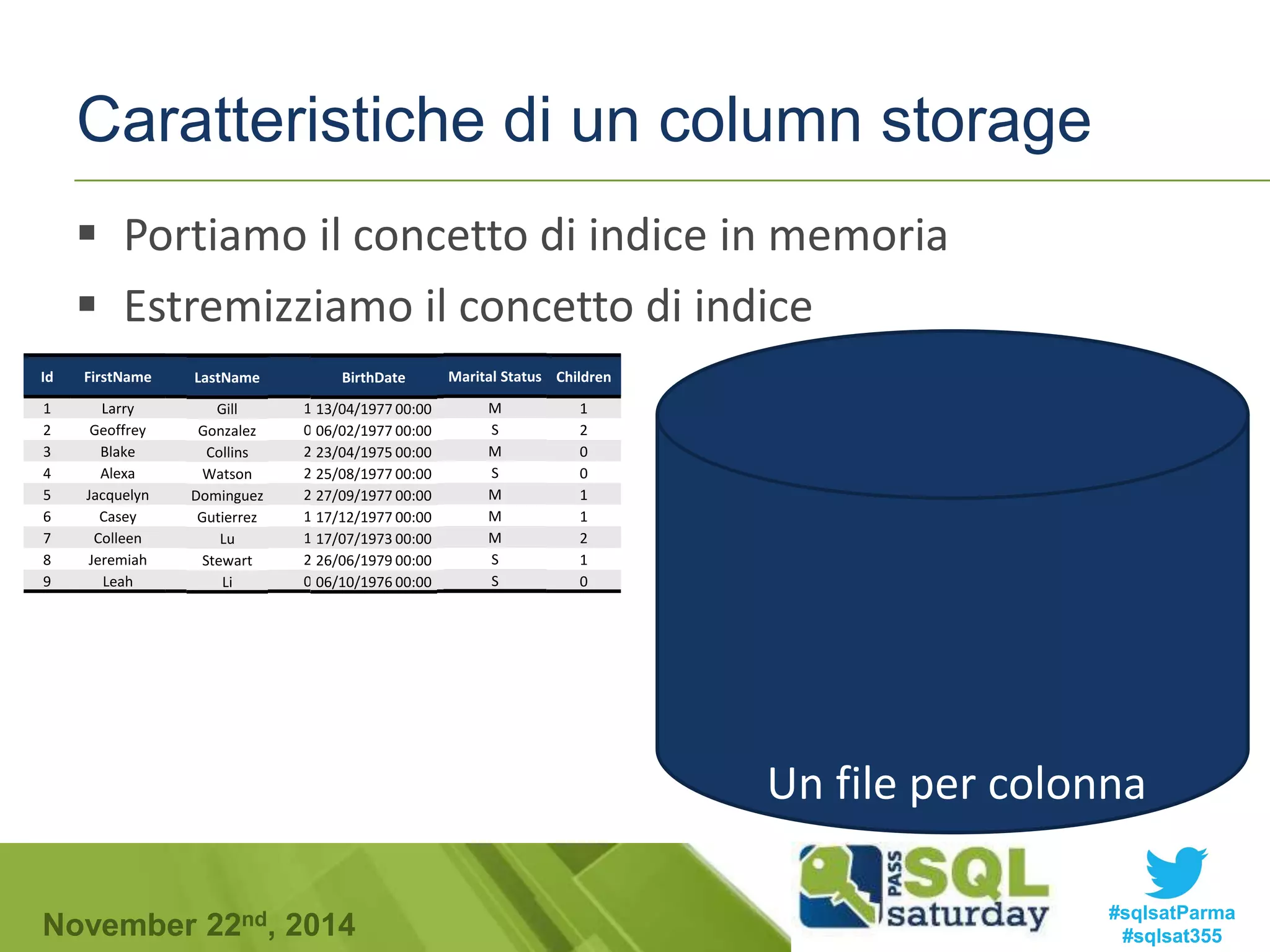 Caratteristiche di un column storage 
 Portiamo il concetto di indice in memoria 
 Estremizziamo il concetto di indice 
Marital Status 
Id Id 
FirstName FirstName 
LastName 
BirthDate BirthDate 
Marital Status Children 
1 1 
Larry Larry 
Gill 
13/13/04/04/1977 1977 00:00:00 00 
M M 
1 
2 2 
Geoffrey Geoffrey 
Gonzalez 
06/06/02/02/1977 1977 00:00:00 00 
S S 
2 
3 3 
Blake Blake 
Collins 
23/23/04/04/1975 1975 00:00:00 00 
M M 
0 
4 4 
Alexa Alexa 
Watson 
25/25/08/08/1977 1977 00:00:00 00 
S S 
0 
5 5 
Jacquelyn Jacquelyn 
Dominguez 
27/27/09/09/1977 1977 00:00:00 00 
M M 
1 
6 6 
Casey Casey 
Gutierrez 
17/17/12/12/1977 1977 00:00:00 00 
M M 
1 
7 7 
Colleen Colleen 
Lu 
17/17/07/07/1973 1973 00:00:00 00 
M M 
2 
8 8 
Jeremiah Jeremiah 
Stewart 
26/26/06/06/1979 1979 00:00:00 00 
S S 
1 
9 9 
Leah Leah 
Li 
06/06/10/10/1976 1976 00:00:00 00 
S S 
0 
Un file per colonna 
#sqlsatParma 
#sqlsat355 November 22nd, 2014 
 