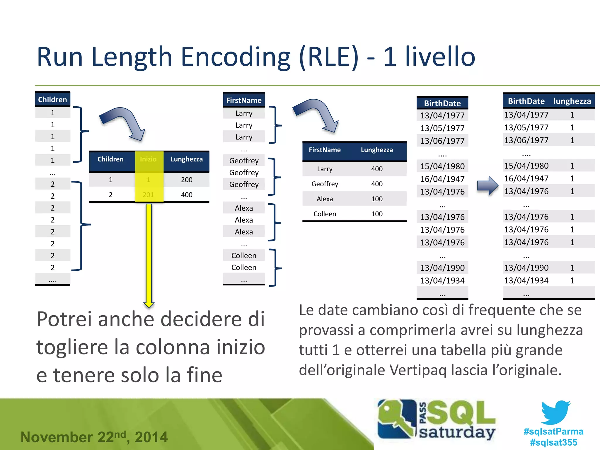 Run Length Encoding (RLE) - 1 livello 
Children 
1 
1 
1 
1 
1 
... 
2 
2 
2 
2 
2 
2 
2 
2 
.... 
Children Inizio Lunghezza 
1 1 200 
2 201 400 
FirstName 
Larry 
Larry 
Larry 
... 
Geoffrey 
Geoffrey 
Geoffrey 
... 
Alexa 
Alexa 
Alexa 
... 
Colleen 
Colleen 
... 
Potrei anche decidere di 
togliere la colonna inizio 
e tenere solo la fine 
FirstName Lunghezza 
Larry 400 
Geoffrey 400 
Alexa 100 
Colleen 100 
BirthDate 
13/04/1977 
13/05/1977 
13/06/1977 
.... 
15/04/1980 
16/04/1947 
13/04/1976 
... 
13/04/1976 
13/04/1976 
13/04/1976 
... 
13/04/1990 
13/04/1934 
... 
BirthDate lunghezza 
13/04/1977 1 
13/05/1977 1 
13/06/1977 1 
.... 
15/04/1980 1 
16/04/1947 1 
13/04/1976 1 
... 
13/04/1976 1 
13/04/1976 1 
13/04/1976 1 
... 
13/04/1990 1 
13/04/1934 1 
... 
Le date cambiano così di frequente che se 
provassi a comprimerla avrei su lunghezza 
tutti 1 e otterrei una tabella più grande 
dell’originale Vertipaq lascia l’originale. 
#sqlsatParma 
#sqlsat355 November 22nd, 2014 
 