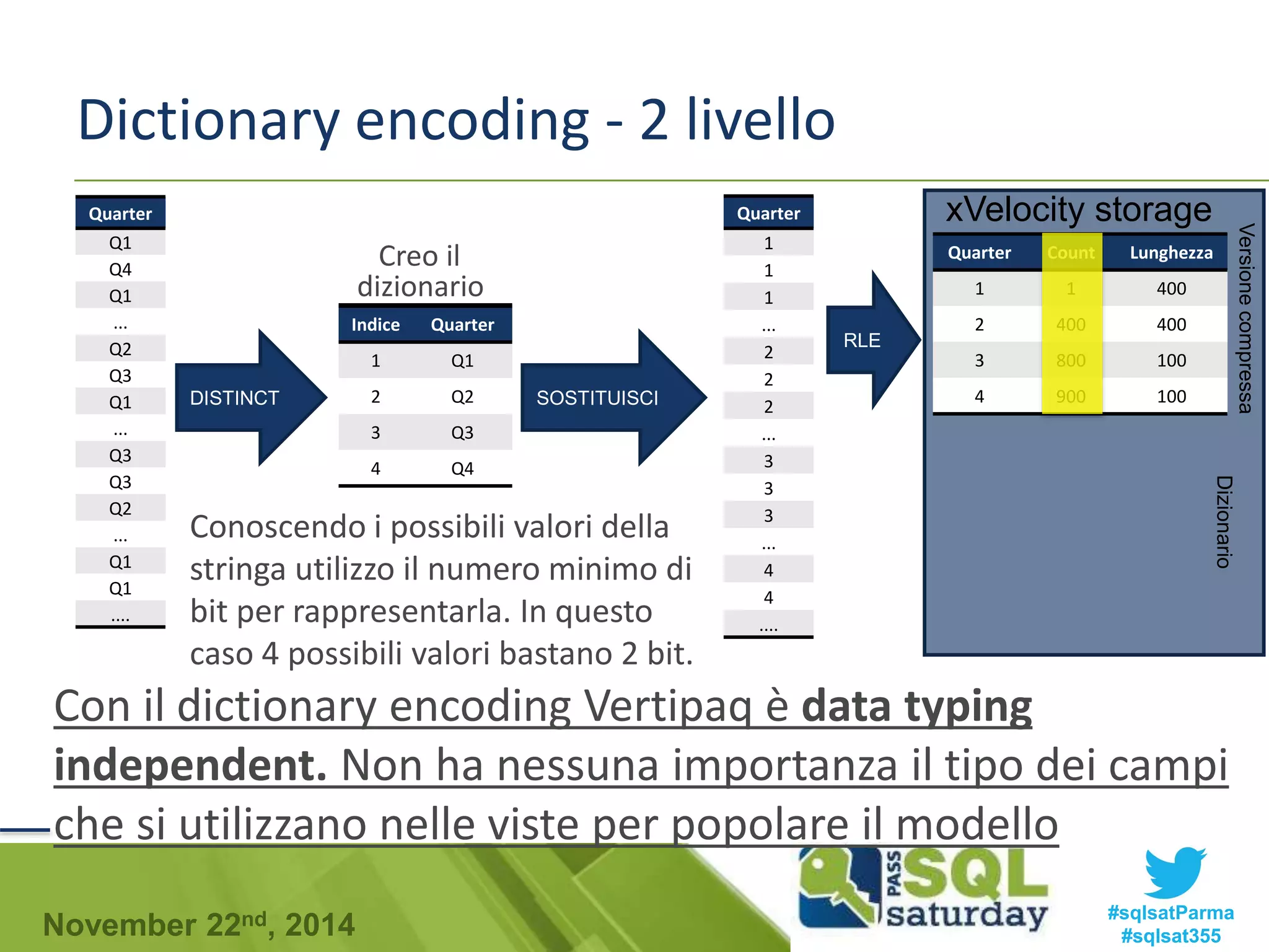 Dictionary encoding - 2 livello 
Creo il 
dizionario 
DISTINCT 
Indice Quarter 
1 Q1 
2 Q2 
3 Q3 
4 Q4 
SOSTITUISCI 
Conoscendo i possibili valori della 
stringa utilizzo il numero minimo di 
bit per rappresentarla. In questo 
caso 4 possibili valori bastano 2 bit. 
Quarter 
Q1 
Q4 
Q1 
... 
Q2 
Q3 
Q1 
... 
Q3 
Q3 
Q2 
... 
Q1 
Q1 
.... 
Quarter 
1 
1 
1 
... 
2 
2 
2 
... 
3 
3 
3 
... 
4 
4 
.... 
RLE 
xVelocity storage 
Quarter Count Lunghezza 
1 1 400 
2 400 400 
3 800 100 
4 900 100 
Con il dictionary encoding Vertipaq è data typing 
independent. Non ha nessuna importanza il tipo dei campi 
che si utilizzano nelle viste per popolare il modello 
#sqlsatParma 
#sqlsat355 November 22nd, 2014 
Versione compressa 
Dizionario 
 
