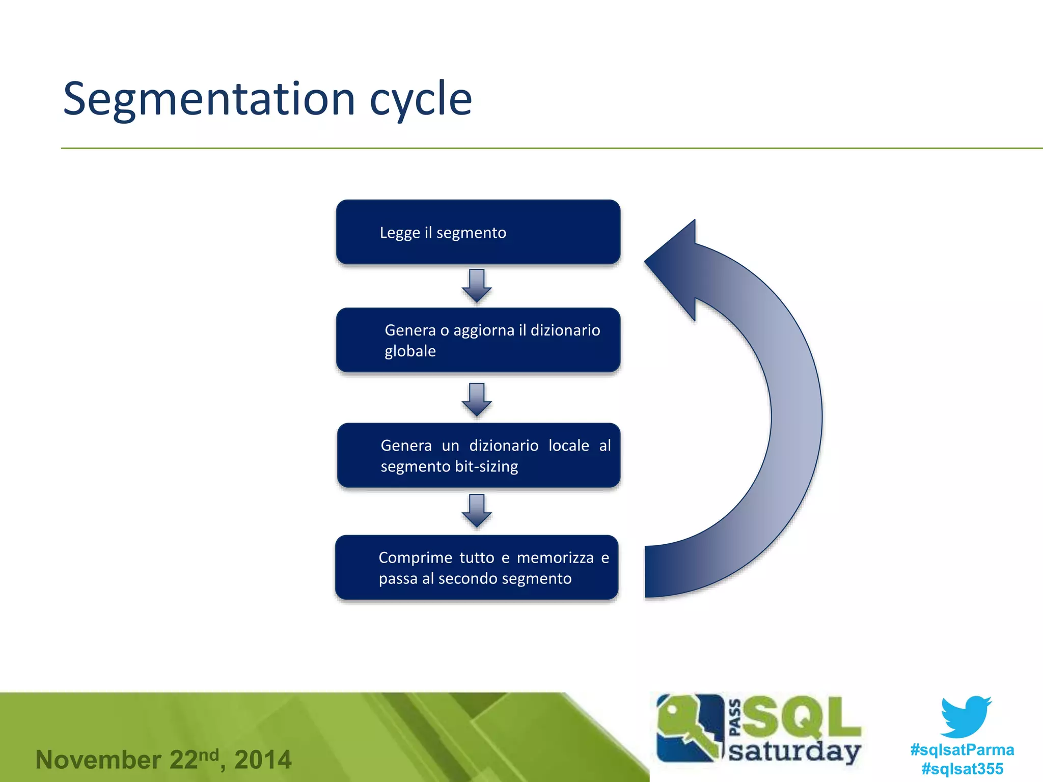 Segmentation cycle 
Legge il segmento 
Genera o aggiorna il dizionario 
globale 
Genera un dizionario locale al 
segmento bit-sizing 
Comprime tutto e memorizza e 
passa al secondo segmento 
#sqlsatParma 
#sqlsat355 November 22nd, 2014 
 