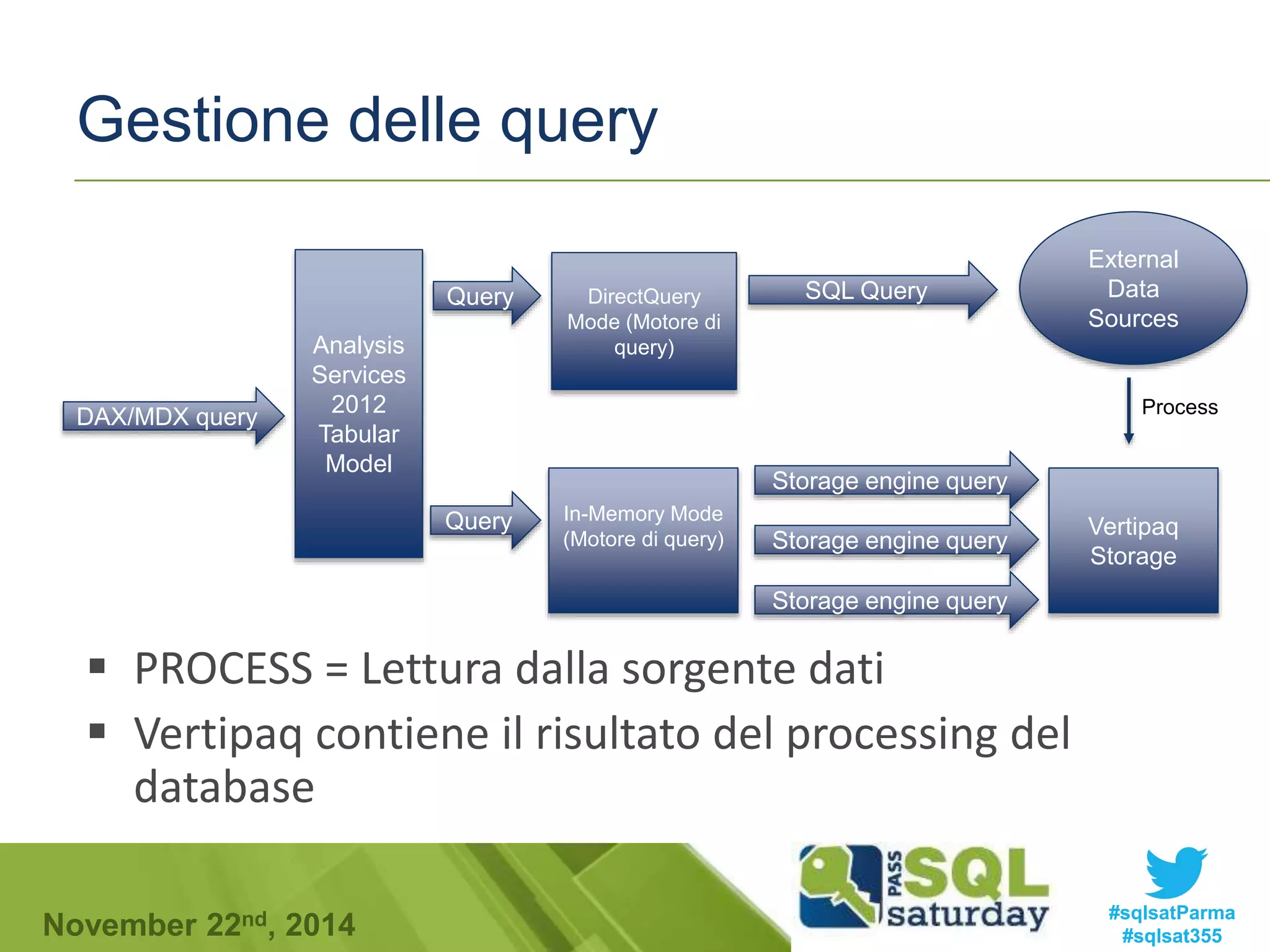 Gestione delle query 
DAX/MDX query 
Analysis 
Services 
2012 
Tabular 
Model 
DirectQuery 
Mode (Motore di 
query) 
In-Memory Mode 
(Motore di query) 
SQL Query 
Query 
Query 
Storage engine query 
Storage engine query 
Storage engine query 
 PROCESS = Lettura dalla sorgente dati 
 Vertipaq contiene il risultato del processing del 
database 
External 
Data 
Sources 
Process 
Vertipaq 
Storage 
#sqlsatParma 
#sqlsat355 November 22nd, 2014 
 
