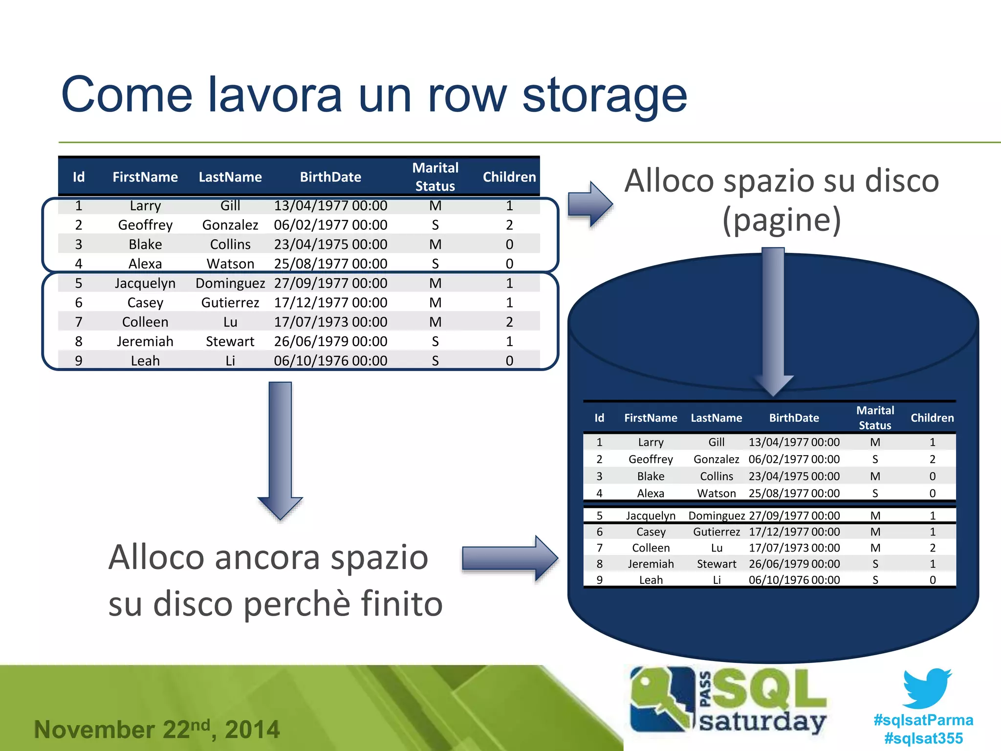 Come lavora un row storage 
Alloco spazio su disco 
(pagine) 
Id FirstName LastName BirthDate 
Marital 
Status 
Children 
1 Larry Gill 13/04/1977 00:00 M 1 
2 Geoffrey Gonzalez 06/02/1977 00:00 S 2 
3 Blake Collins 23/04/1975 00:00 M 0 
4 Alexa Watson 25/08/1977 00:00 S 0 
5 Jacquelyn Dominguez 27/09/1977 00:00 M 1 
6 Casey Gutierrez 17/12/1977 00:00 M 1 
7 Colleen Lu 17/07/1973 00:00 M 2 
8 Jeremiah Stewart 26/06/1979 00:00 S 1 
9 Leah Li 06/10/1976 00:00 S 0 
Id FirstName LastName BirthDate 
Marital 
Status 
Children 
1 Larry Gill 13/04/1977 00:00 M 1 
2 Geoffrey Gonzalez 06/02/1977 00:00 S 2 
3 Blake Collins 23/04/1975 00:00 M 0 
4 Alexa Watson 25/08/1977 00:00 S 0 
Alloco ancora spazio 
su disco perchè finito 
5 Jacquelyn Dominguez 27/09/1977 00:00 M 1 
6 Casey Gutierrez 17/12/1977 00:00 M 1 
7 Colleen Lu 17/07/1973 00:00 M 2 
8 Jeremiah Stewart 26/06/1979 00:00 S 1 
9 Leah Li 06/10/1976 00:00 S 0 
#sqlsatParma 
#sqlsat355 November 22nd, 2014 
 