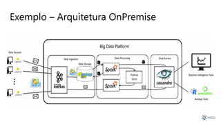 Exemplo – Arquitetura OnPremise
 