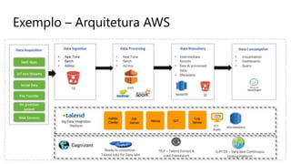 Exemplo – Arquitetura AWS
 