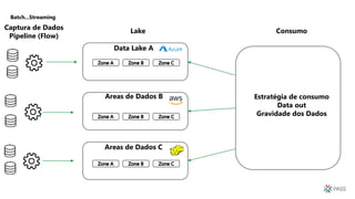 Data Lake A
Areas de Dados B
Areas de Dados C
Captura de Dados
Pipeline (Flow)
Estratégia de consumo
Data out
Gravidade dos Dados
Lake Consumo
Batch...Streaming
 