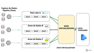 Data Lake A
Areas de Dados B
Areas de Dados C
DATA
CONSUMER
DATA VIRTUALIZATION
DATA
VIRTUALIZATION
Captura de Dados
Pipeline (Flow)
 