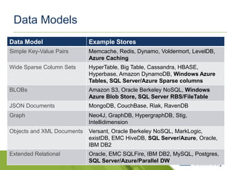 Data Models
Data Model                  Example Stores
Simple Key-Value Pairs      Memcache, Redis, Dynamo, Voldermort, LevelDB,
                            Azure Caching
Wide Sparse Column Sets     HyperTable, Big Table, Cassandra, HBASE,
                            Hyperbase, Amazon DynamoDB, Windows Azure
                            Tables, SQL Server/Azure Sparse columns
BLOBs                       Amazon S3, Oracle Berkeley NoSQL, Windows
                            Azure Blob Store, SQL Server RBS/FileTable
JSON Documents              MongoDB, CouchBase, Riak, RavenDB
Graph                       Neo4J, GraphDB, HypergraphDB, Stig,
                            Intellidimension
Objects and XML Documents   Versant, Oracle Berkeley NoSQL, MarkLogic,
                            existDB, EMC HiveDB, SQL Server/Azure, Oracle,
                            IBM DB2
Extended Relational         Oracle, EMC SQLFire, IBM DB2, MySQL, Postgres,
                            SQL Server/Azure/Parallel DW
 