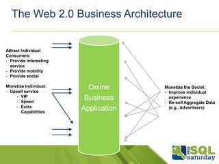 The Web 2.0 Business Architecture


Attract Individual
Consumers:
- Provide interesting
  service
- Provide mobility
- Provide social

Monetize Individual:
- Upsell service
                          Online      Monetize the Social:
                                      - Improve individual
    - VIP
    - Speed
                         Business       experience
                                      - Re-sell Aggregate Data
    - Extra
       Capabilities
                        Application     (e.g., Advertisers)
 