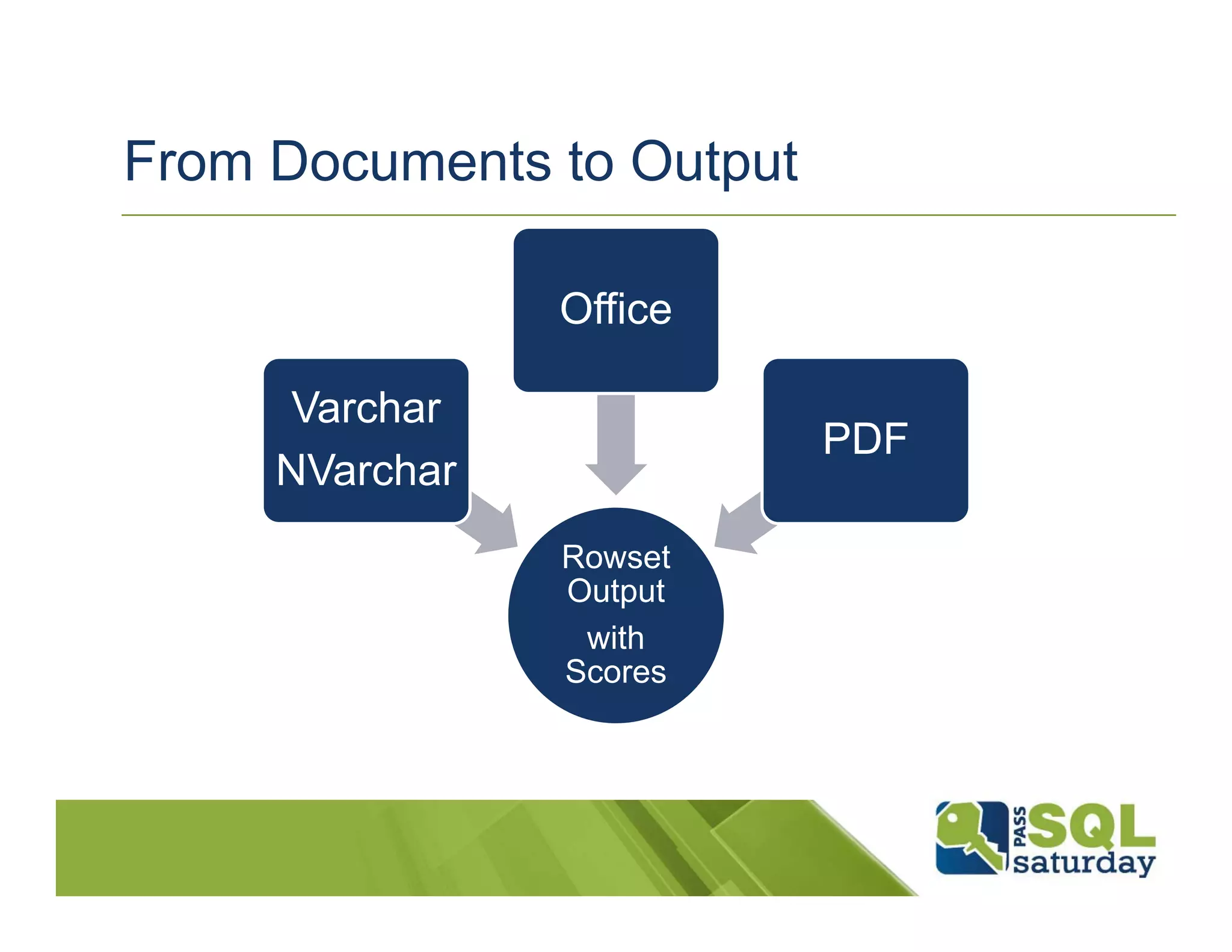 From Documents to Output

                Office

     Varchar
                           PDF
     NVarchar
                Rowset
                Output
                 with
                Scores
 