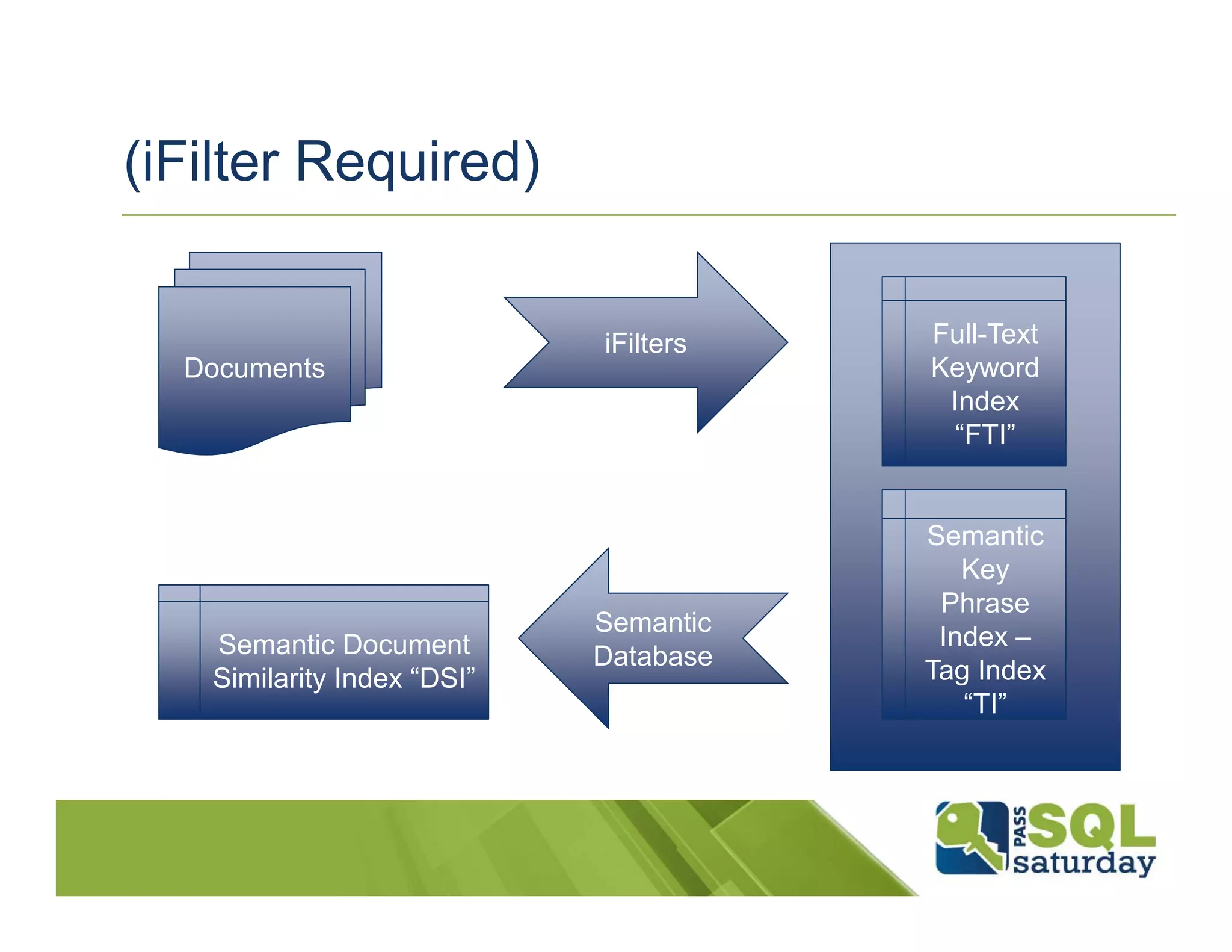 (iFilter Required)


                            iFilters   Full-Text
  Documents                            Keyword
                                        Index
                                         “FTI”


                                       Semantic
                                          Key
                                        Phrase
                            Semantic
   Semantic Document                    Index –
                            Database
   Similarity Index “DSI”              Tag Index
                                          “TI”
 