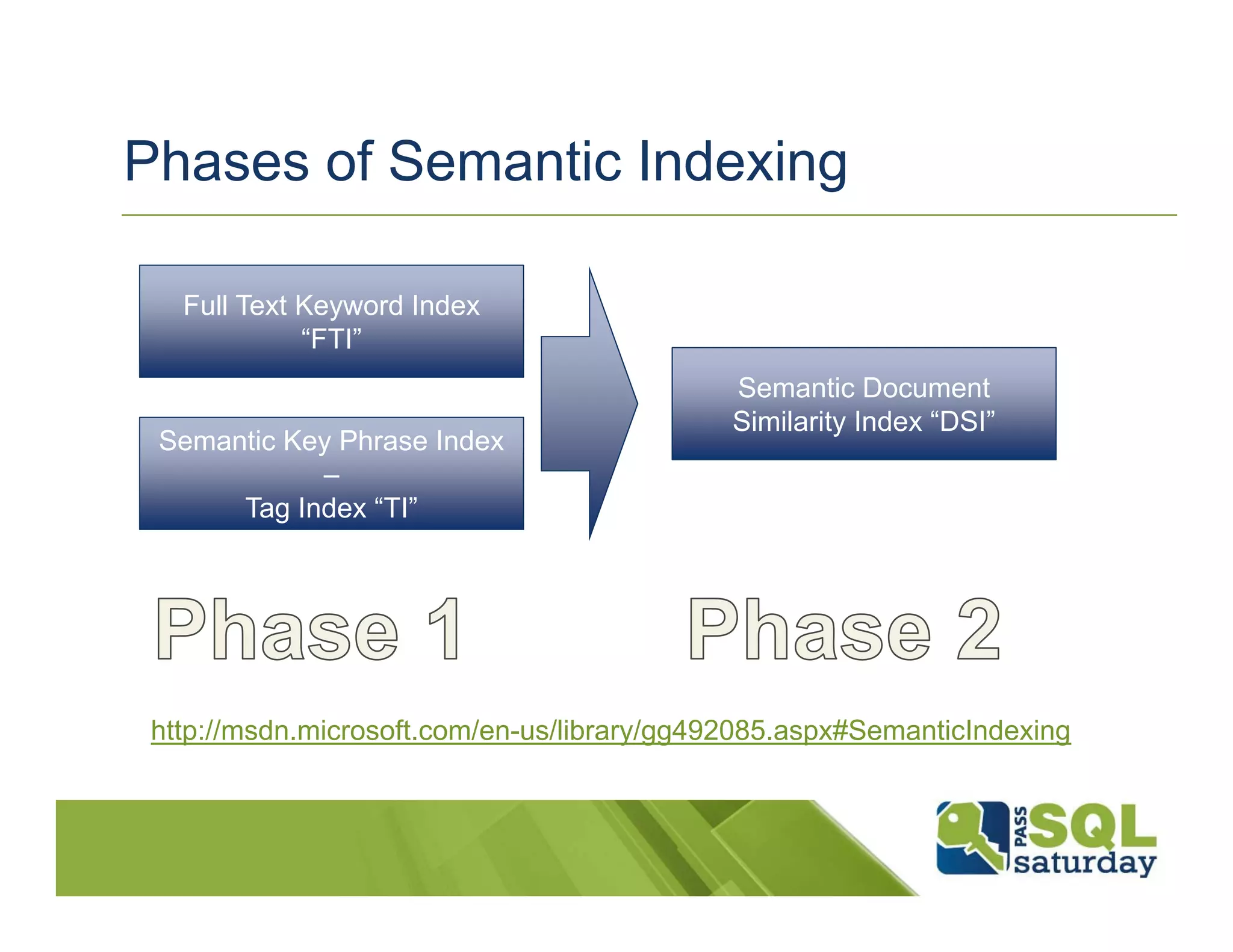 Phases of Semantic Indexing

   Full Text Keyword Index
             “FTI”
                                             Semantic Document
                                             Similarity Index “DSI”
 Semantic Key Phrase Index
            –
      Tag Index “TI”




 http://msdn.microsoft.com/en-us/library/gg492085.aspx#SemanticIndexing
 