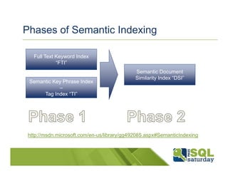 Phases of Semantic Indexing

   Full Text Keyword Index
             “FTI”
                                             Semantic Document
                                             Similarity Index “DSI”
 Semantic Key Phrase Index
            –
      Tag Index “TI”




 http://msdn.microsoft.com/en-us/library/gg492085.aspx#SemanticIndexing
 