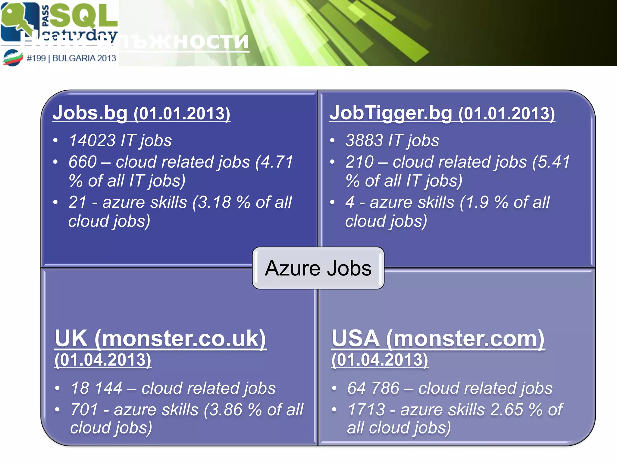 Нови длъжности
Jobs.bg (01.01.2013)

JobTigger.bg (01.01.2013)

•  14023 IT jobs
•  660 – cloud related jobs (4.71
% of all IT jobs)
•  21 - azure skills (3.18 % of all
cloud jobs)

•  3883 IT jobs
•  210 – cloud related jobs (5.41
% of all IT jobs)
•  4 - azure skills (1.9 % of all
cloud jobs)

Azure Jobs

UK (monster.co.uk)

USA (monster.com)

•  18 144 – cloud related jobs
•  701 - azure skills (3.86 % of all
cloud jobs)

•  64 786 – cloud related jobs
•  1713 - azure skills 2.65 % of
all cloud jobs)

(01.04.2013)

(01.04.2013)

 